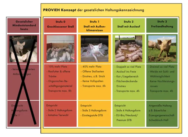 Konzept gesetzliche Haltungskennzeichnung